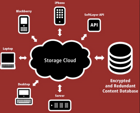 Lưu trữ trên dịch vụ đám mây có sẵn trên SoftLayer của IBM