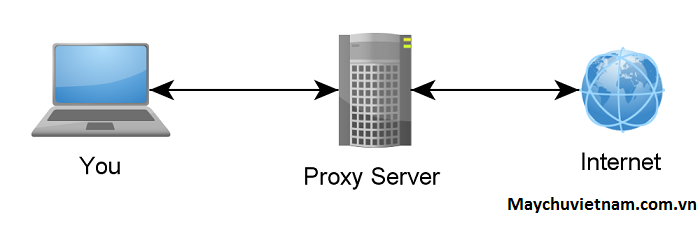Proxy server là gì